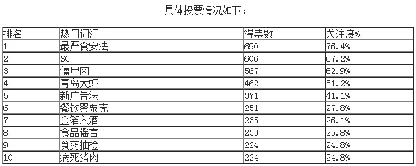 “最嚴食安法”、“SC”等上榜2015年食品行業(yè)十大熱門詞匯|餐飲界