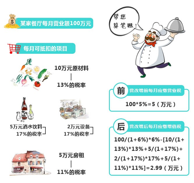 再不看就虧大了！“營改增”下，餐企做好這四點(diǎn)可減稅！