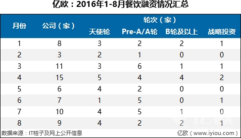 7件大事，36家融資B輪及以上企業(yè)，撐起整個餐飲寒冬|餐飲界