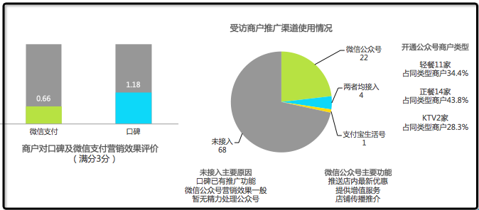 艾瑞報(bào)告：微信公眾號(hào)營(yíng)銷效果受質(zhì)疑滿意度僅為口碑平臺(tái)的一半