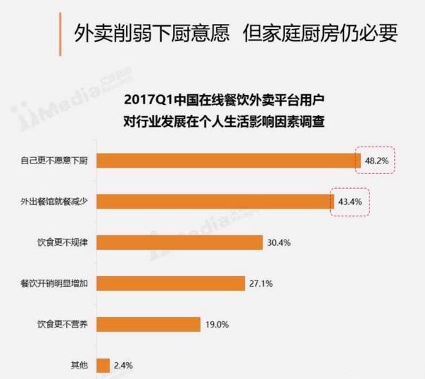 周末訂餐高于工作日30%，“家庭餐”場景將成外賣新藍海？