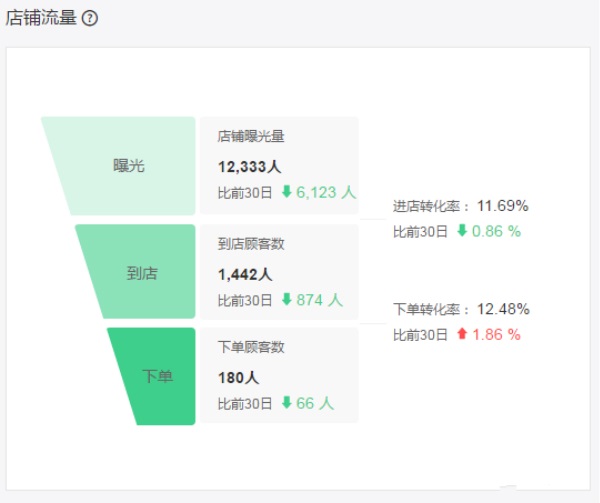 老店沒訂單？詳解影響外賣訂單增長的12大因素