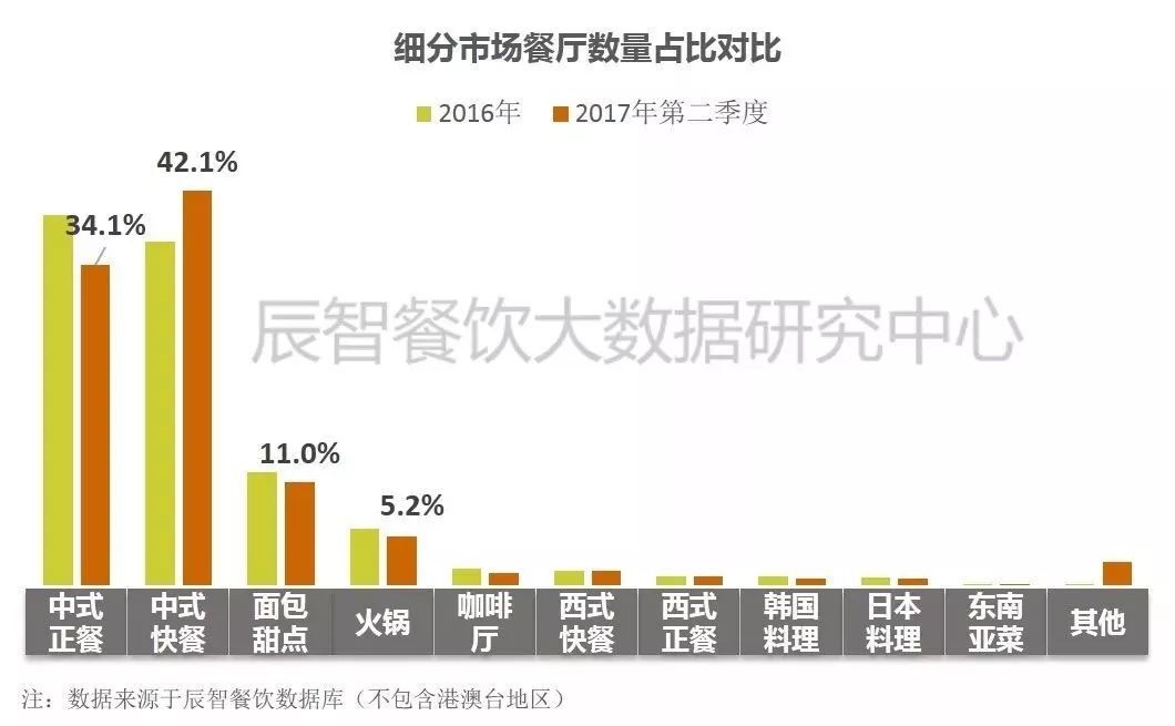 在中餐市場中占比33.2%、全國門店超70萬家的小吃品類該怎么玩？ | 大數(shù)據(jù)