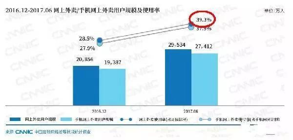 近四成網(wǎng)民都在點外賣，商家該如何選擇？