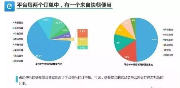 外賣單量少、不掙錢怎么破？關(guān)鍵在于保量和保利潤！