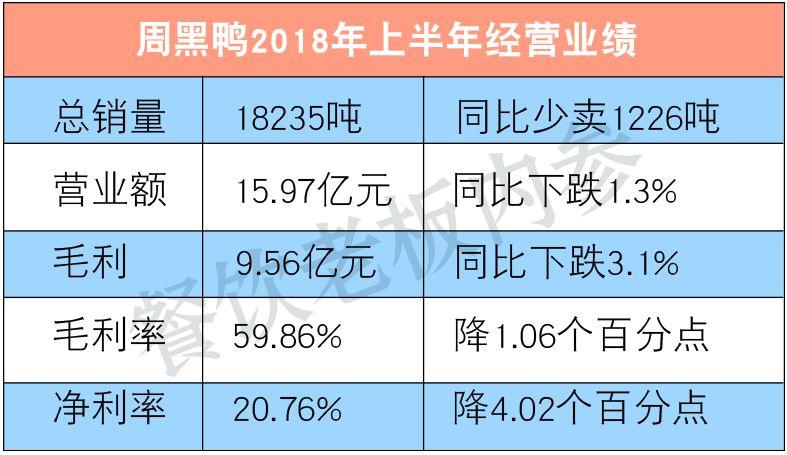 半年少賣1200噸！周黑鴨的墻角被誰挖了？