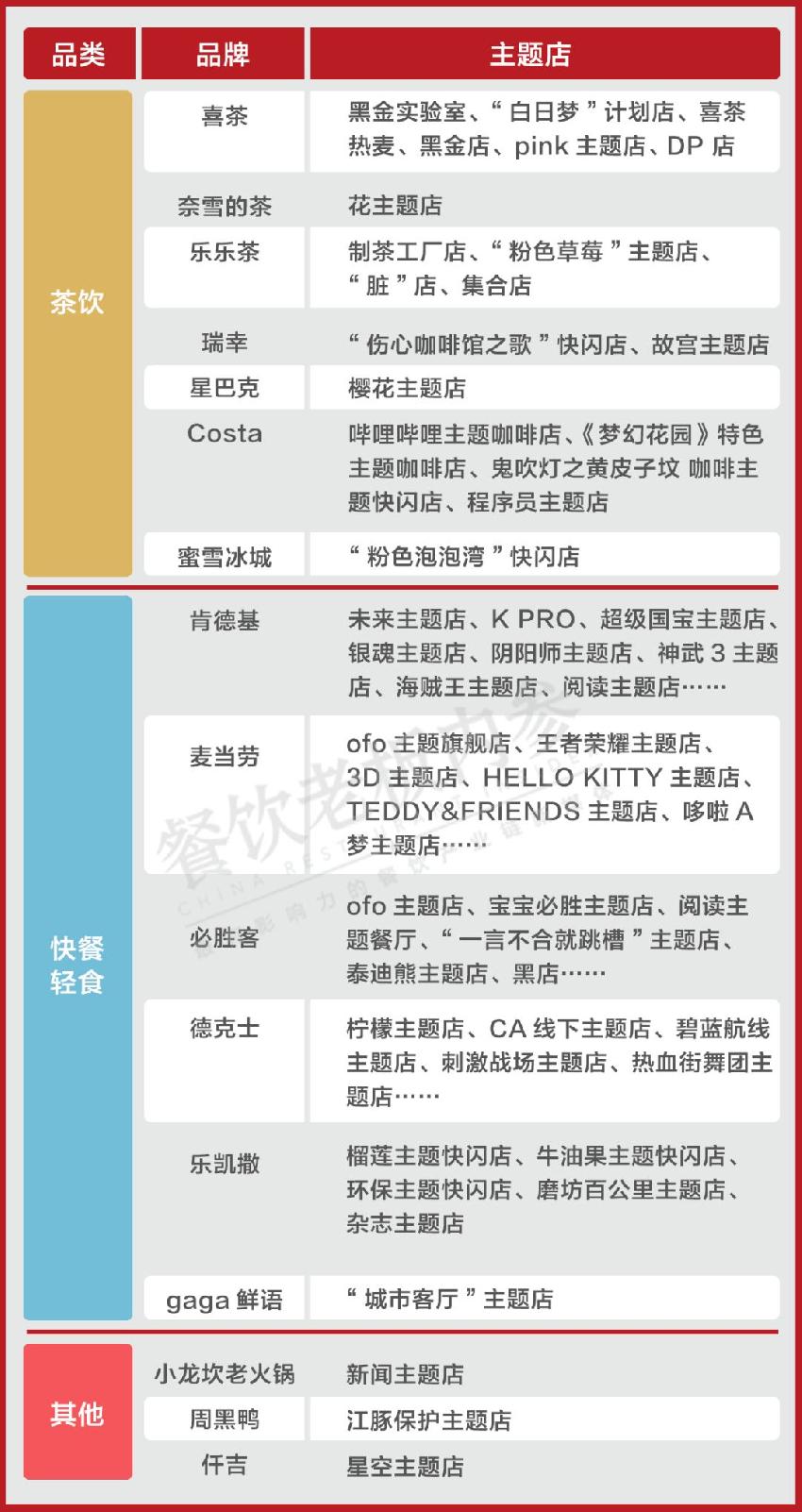 喜茶、肯德基、小龍坎……主業(yè)之余，到底還想賣什么？