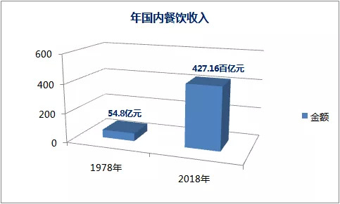 盤點2019餐飲發(fā)展的幾大常態(tài)，展望2020餐飲走向哪？｜餐見