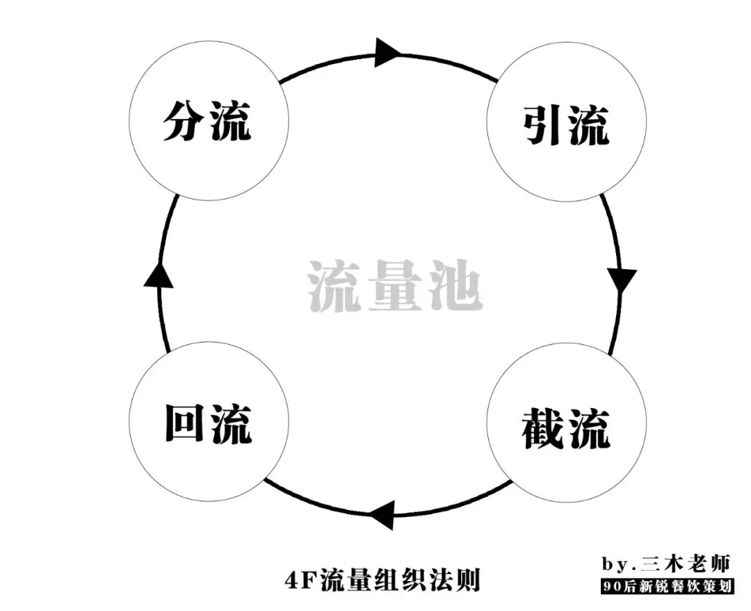 業(yè)績提升250%？餐飲人不得不學的“4F”流量組織萬能公式！