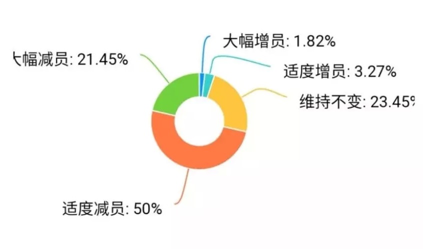 疫情重?fù)簦簭V東30%餐企收益下降超50%，宴席損失2億 | 調(diào)查報(bào)告