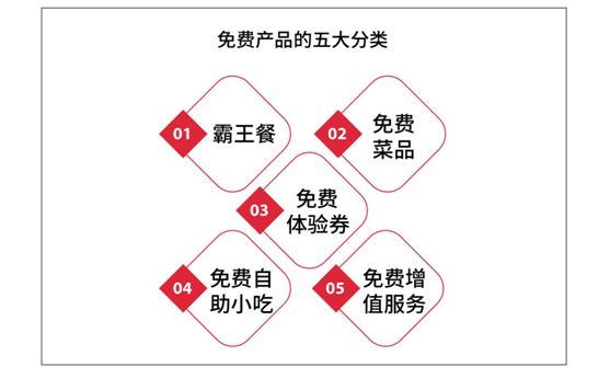 鶴九：餐廳如何設(shè)置免費產(chǎn)品？| 摘錄