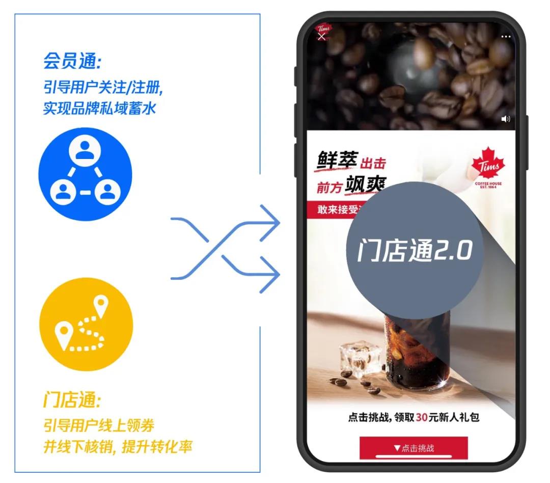 門(mén)店通2.0為連鎖餐飲營(yíng)銷(xiāo)破局，私域蓄水與門(mén)店轉(zhuǎn)化一站解決！