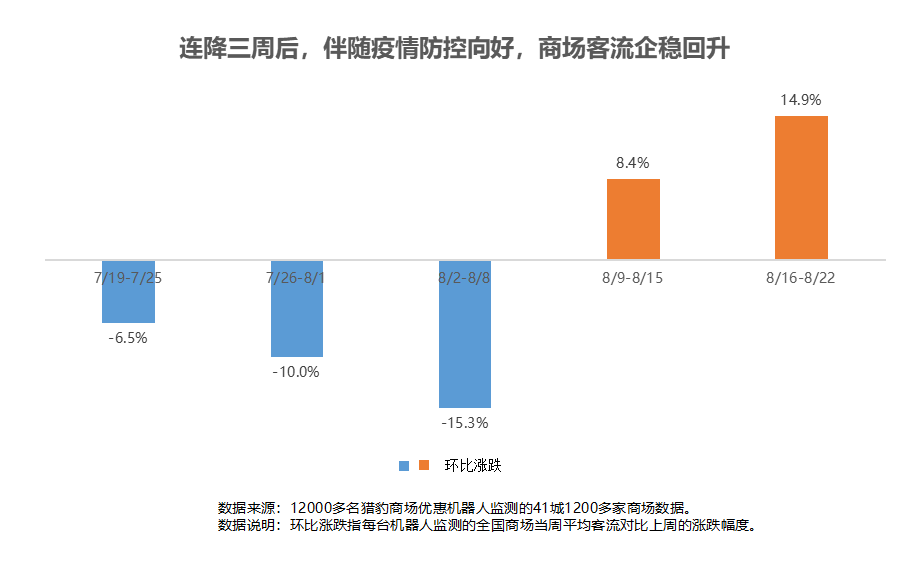 獵豹商場優(yōu)惠機器人大數(shù)據(jù)：多地解封、降級！客流曾跌超30%的商場現(xiàn)在怎樣了？