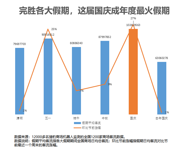 獵豹移動商場機器人國慶餐飲數(shù)據(jù):多人套餐訂單上漲2.6倍,火鍋、湘菜、海鮮煲更受歡迎