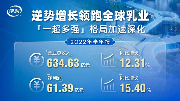 伊利上半年?duì)I收增長12.31% 凈利增長15.40%