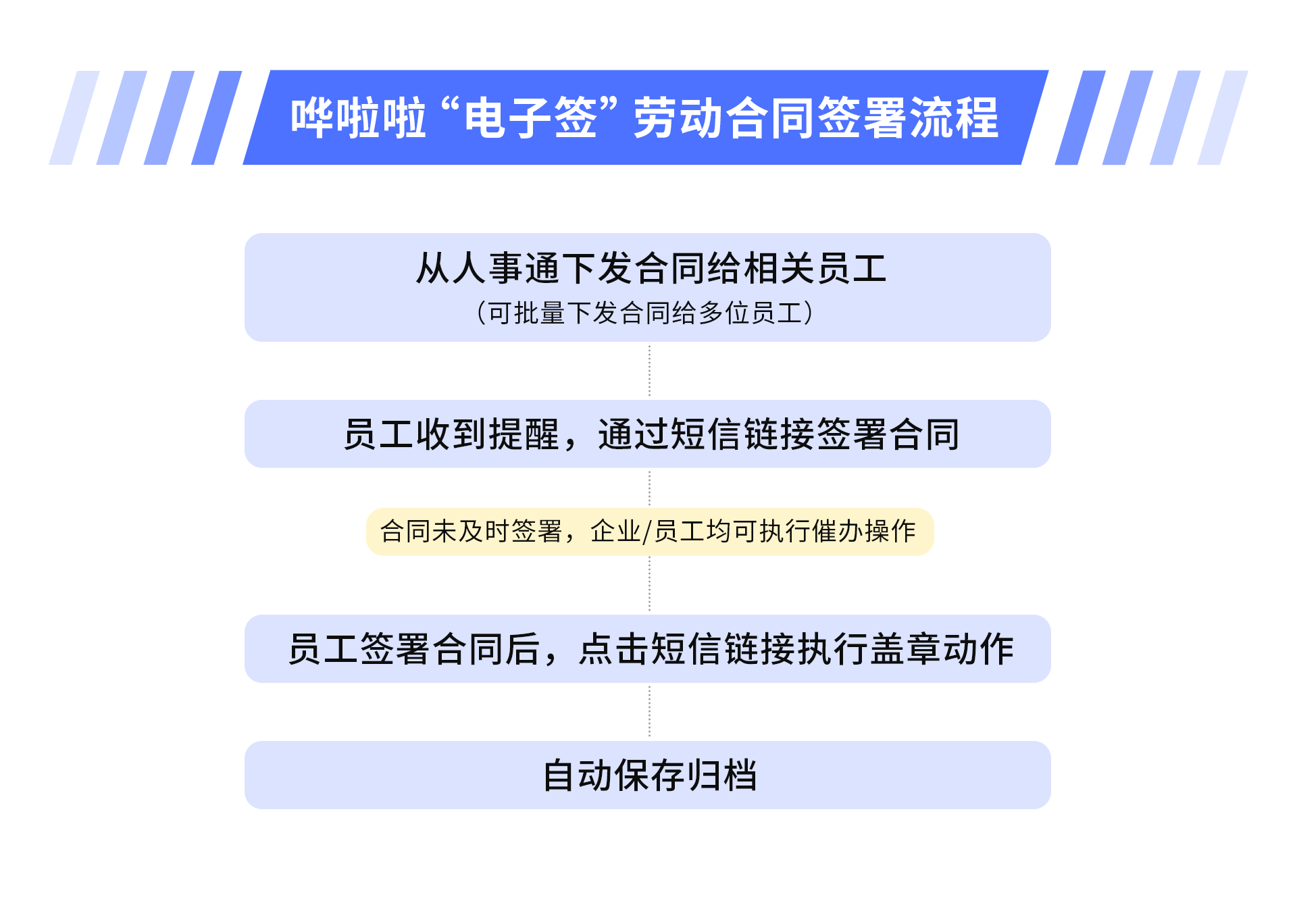 ?嘩啦啦人事通上線“電子簽”功能，助力餐飲HR高效完成勞動合同簽署！|餐飲界