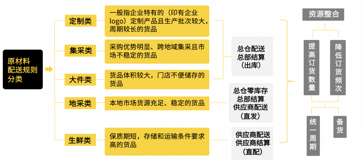 嘩啦啦供應(yīng)鏈專家傾囊相授：連鎖餐企如何設(shè)計(jì)符合自身特點(diǎn)的供應(yīng)鏈架構(gòu)？