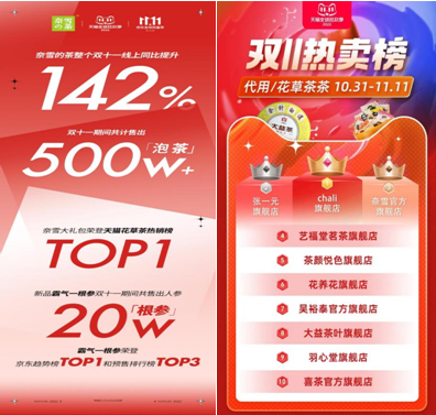 奈雪雙11銷量同比增長(zhǎng)142%，穩(wěn)居天貓花草茶熱賣榜TOP3|餐飲界