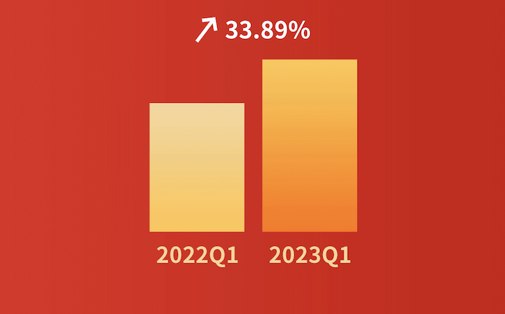 嘩啦啦大數(shù)據(jù)看餐飲：餐飲消費(fèi)大幅度回暖！2023年第一季度全國(guó)餐飲企業(yè)店均營(yíng)收同比增長(zhǎng)33.89%