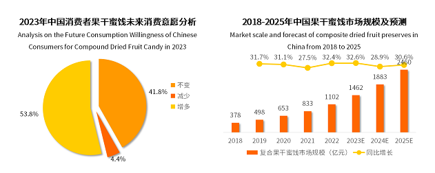 2022年果干蜜餞市場(chǎng)突破千億元，棗仁派成為行業(yè)新爆品|餐飲界